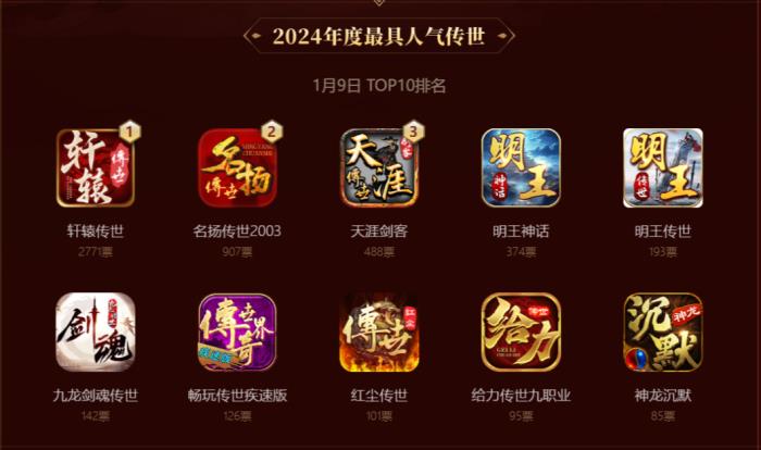 啟動3日近10萬傳奇人投票！996傳奇盒子金屠龍獎 “卷”到了白熱化