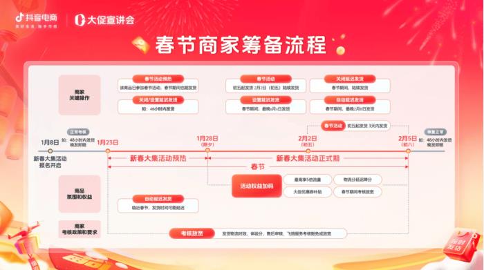 春節(jié)好貨正常發(fā)！「抖音商城新春大集」多元扶持全解析，物流保障成亮點