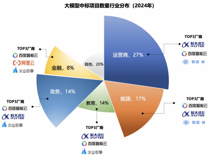 2024年大模型中標(biāo)盤點：百度獲“三項第一”