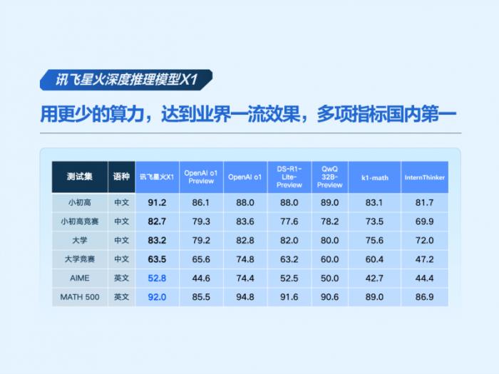 訊飛星火X1成為全國產(chǎn)算力平臺(tái)上唯一的深度推理大模型