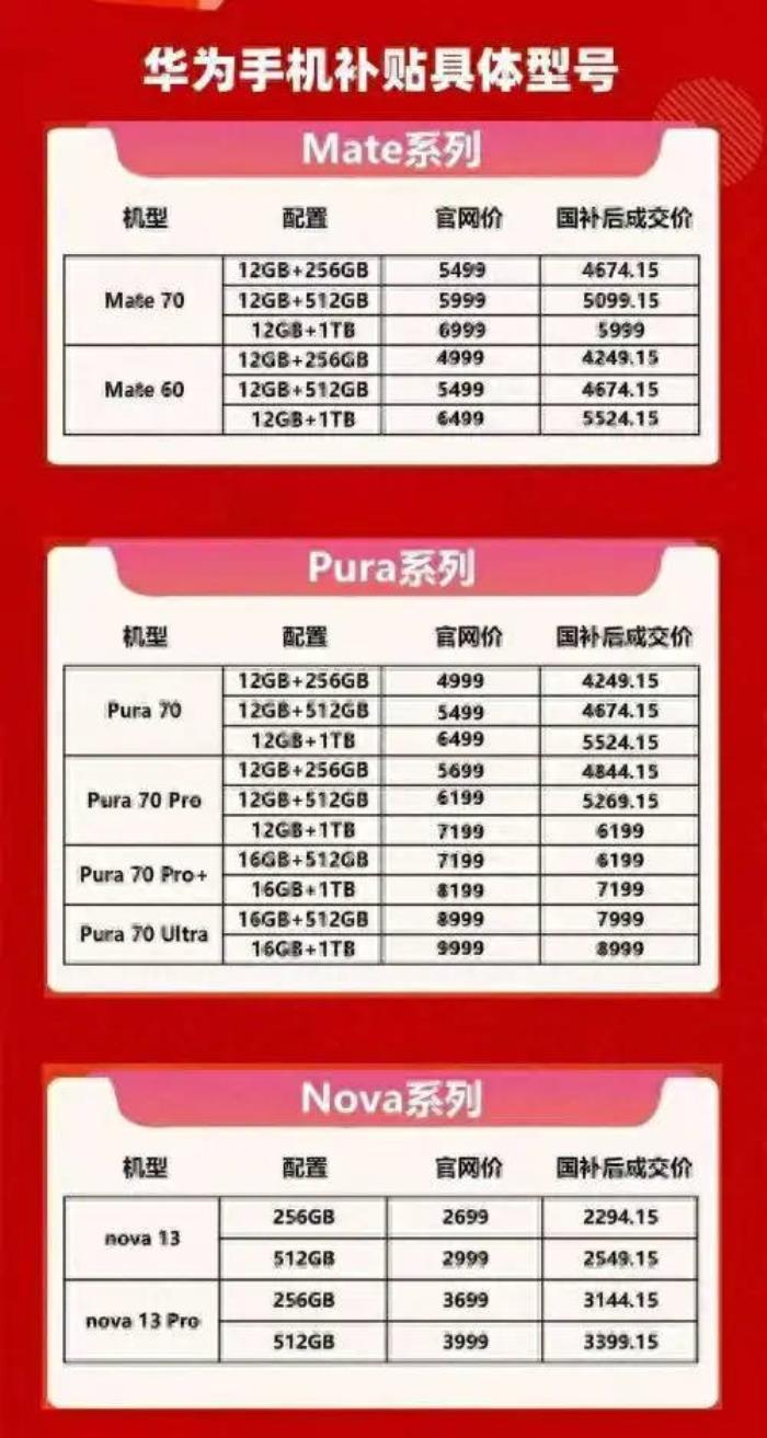國補政策2025最新消息：華為Mate70補貼15%，蘋果16補貼1500元，國家補貼太給力了