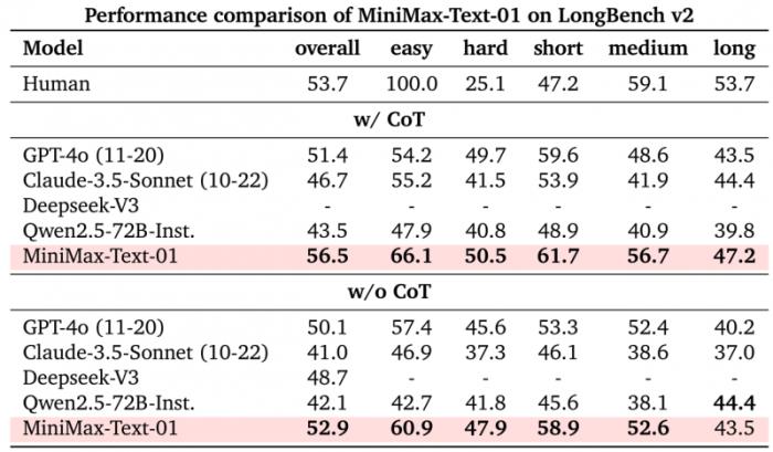 ?MiniMax攻克關(guān)鍵技術(shù)開源新架構(gòu)，傳統(tǒng)Transformer架構(gòu)不再是唯一選擇