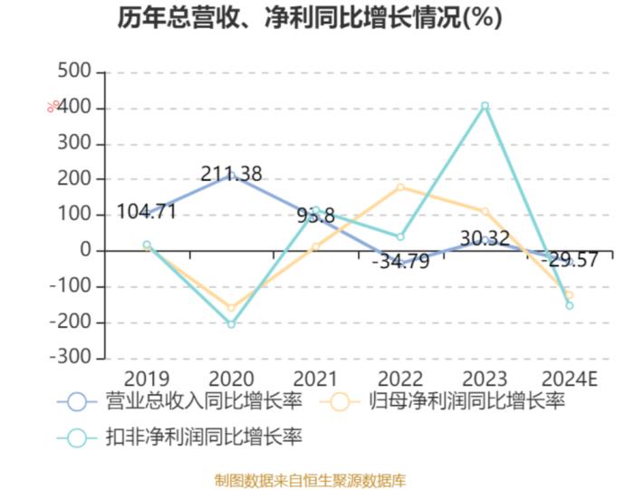 唯捷創(chuàng)芯2024年?duì)I收跌近30%