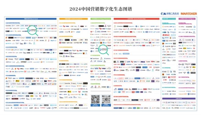 入選首版《2024中國(guó)營(yíng)銷數(shù)字化生態(tài)圖譜》發(fā)布，悠易科技榮登2大板塊