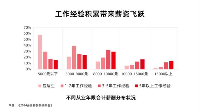 會(huì)計(jì)薪酬調(diào)研：人均3個(gè)證書(shū)，工作三年薪資翻3倍