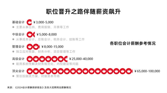 會(huì)計(jì)薪酬調(diào)研：人均3個(gè)證書(shū)，工作三年薪資翻3倍