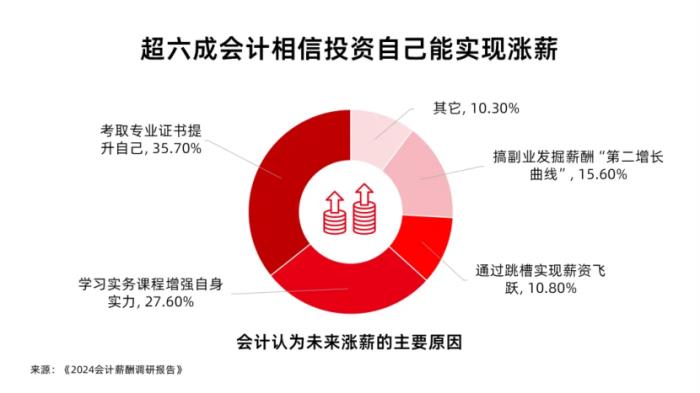 會(huì)計(jì)薪酬調(diào)研：人均3個(gè)證書(shū)，工作三年薪資翻3倍