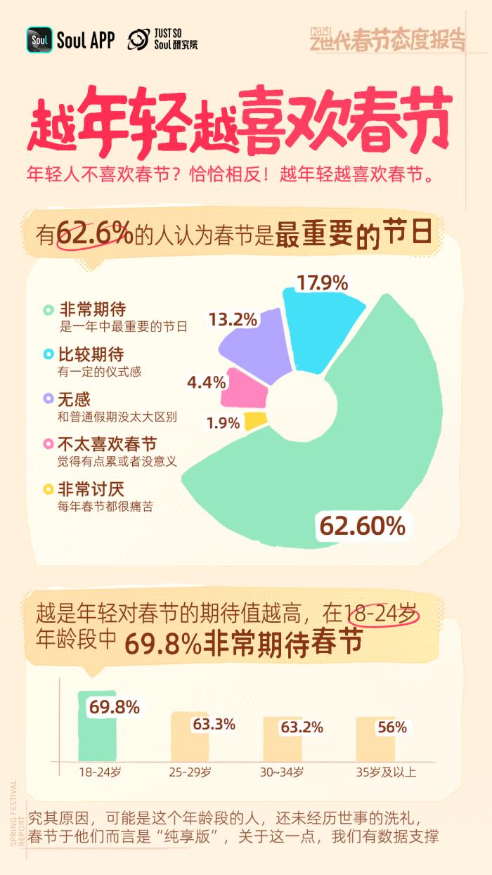 年輕人不喜歡春節(jié)？錯！越年輕越喜歡春節(jié)