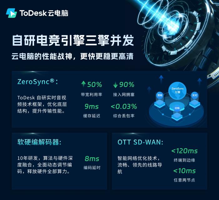 國(guó)貨黑馬ToDesk云電腦下載激增！萬(wàn)元顯卡僅售2元，千款游戲即點(diǎn)即玩！