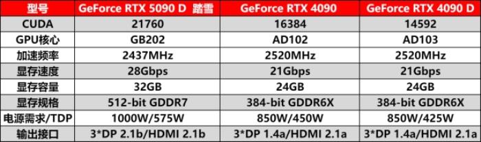耕升 GeForce RTX 5090 D 解禁全新AI 兵器庫！DLSS 4開啟狂暴性能模式！