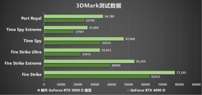 耕升 GeForce RTX 5090 D 解禁全新AI 兵器庫！DLSS 4開啟狂暴性能模式！