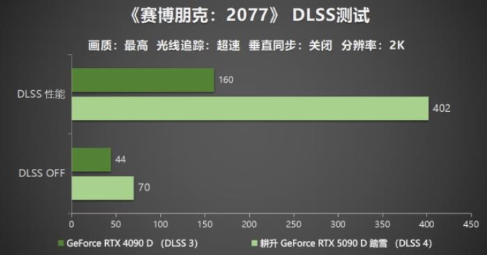 耕升 GeForce RTX 5090 D 解禁全新AI 兵器庫！DLSS 4開啟狂暴性能模式！