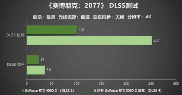 耕升 GeForce RTX 5090 D 解禁全新AI 兵器庫！DLSS 4開啟狂暴性能模式！