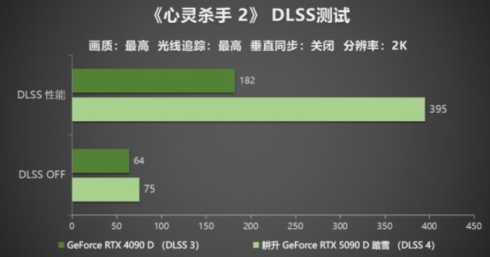耕升 GeForce RTX 5090 D 解禁全新AI 兵器庫！DLSS 4開啟狂暴性能模式！