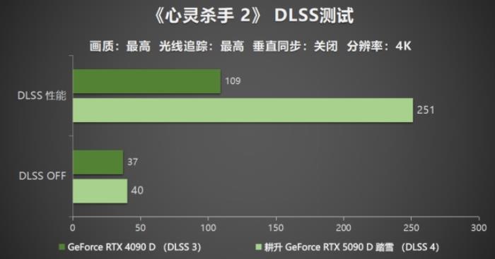 耕升 GeForce RTX 5090 D 解禁全新AI 兵器庫！DLSS 4開啟狂暴性能模式！