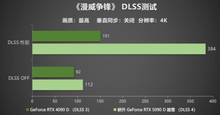 耕升 GeForce RTX 5090 D 解禁全新AI 兵器庫！DLSS 4開啟狂暴性能模式！