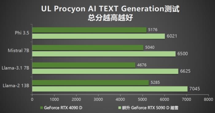 耕升 GeForce RTX 5090 D 解禁全新AI 兵器庫！DLSS 4開啟狂暴性能模式！