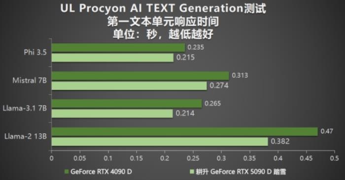耕升 GeForce RTX 5090 D 解禁全新AI 兵器庫！DLSS 4開啟狂暴性能模式！