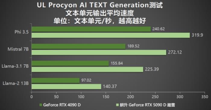 耕升 GeForce RTX 5090 D 解禁全新AI 兵器庫！DLSS 4開啟狂暴性能模式！