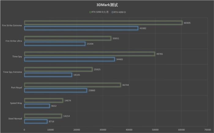 更快更強(qiáng)更AI，影馳GeForce RTX 5090 D 大將評測
