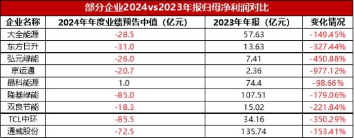 TCL中環(huán)直面光伏寒冬，四季度環(huán)比上揚，開啟突圍之路