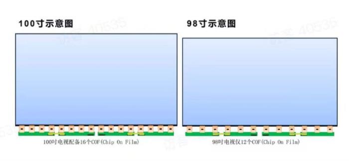為什么電視廠商都在做100吋？這些行業(yè)內(nèi)幕只有內(nèi)行人才懂！
