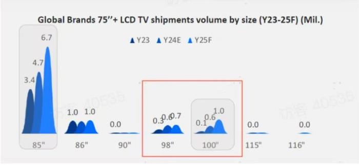 為什么電視廠商都在做100吋？這些行業(yè)內(nèi)幕只有內(nèi)行人才懂！