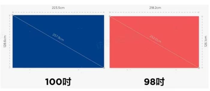 同樣玩3A游戲大作，為什么100吋體驗感明顯優(yōu)于98吋？
