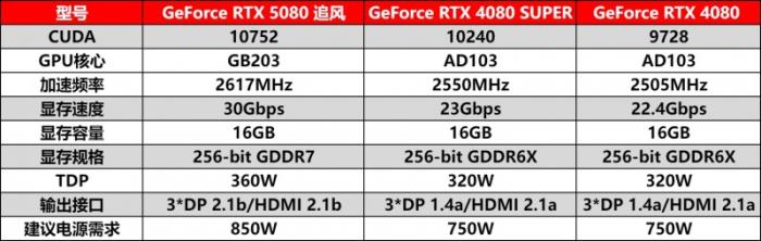 耕風御影，刮起更強的風暴！耕升 GeForce RTX 5080 追風性能解禁！