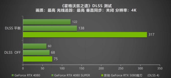DLSS 4攜手影馳 GeForce RTX 5080 魔刃，解封性能超越上代卡皇！