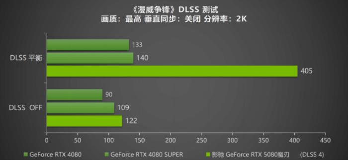 DLSS 4攜手影馳 GeForce RTX 5080 魔刃，解封性能超越上代卡皇！