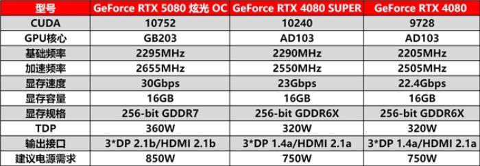 DLSS 4性能沖鋒，耕升 RTX 5080炫光 OC值得擁有