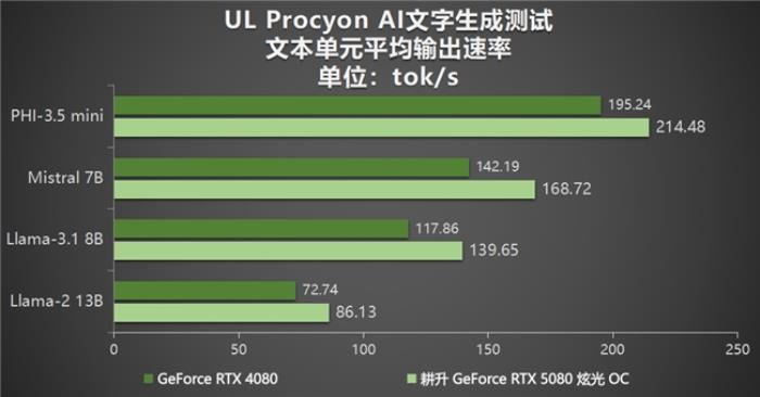 DLSS 4性能沖鋒，耕升 RTX 5080炫光 OC值得擁有