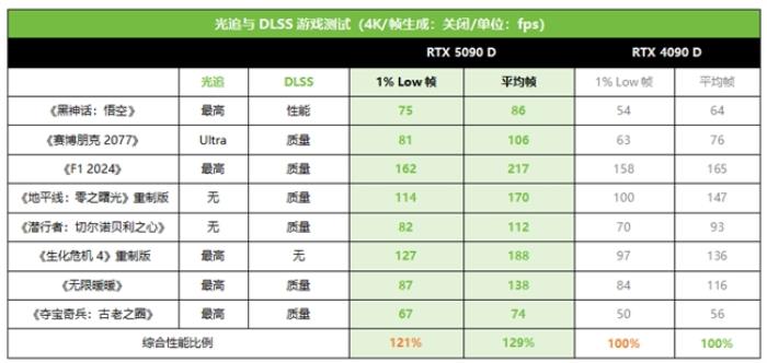 技嘉RTX 5090 D和 5080系列顯卡開(kāi)售，性能猛獸降臨