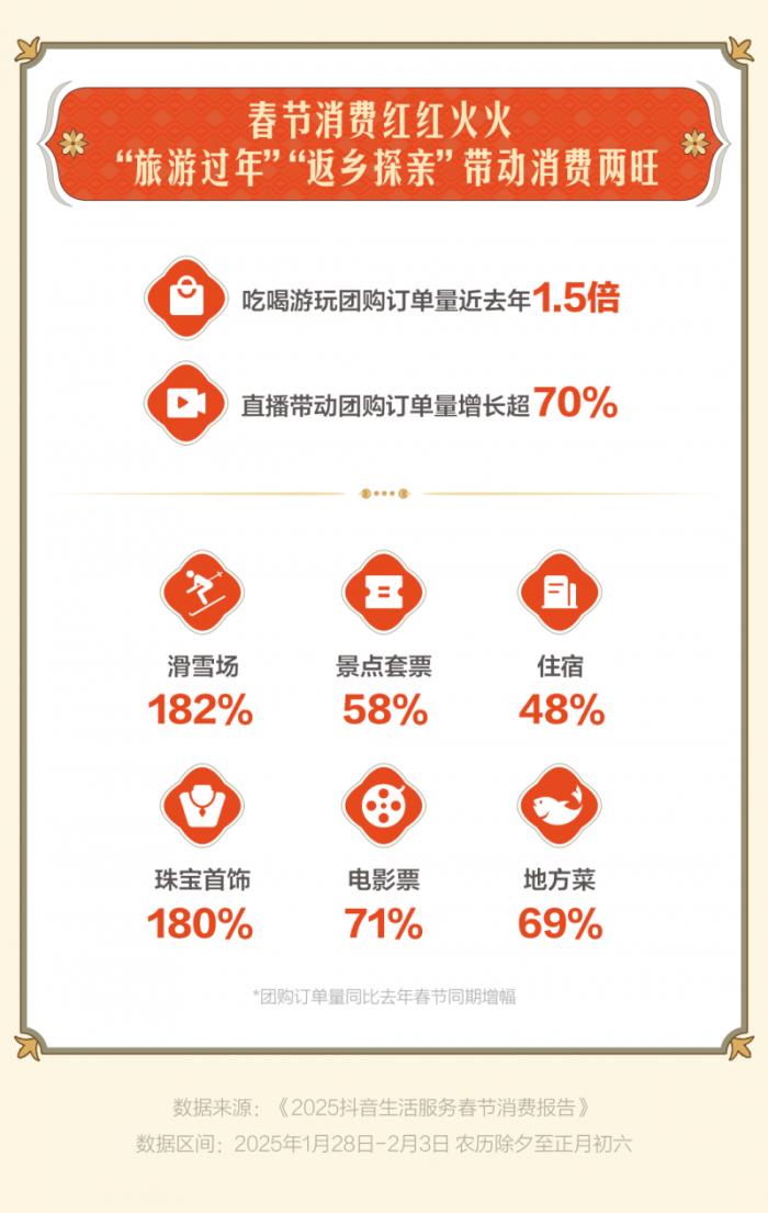 “古城古鎮(zhèn)游”成過(guò)年搭子，惠山古鎮(zhèn)、忻州古城等抖音團(tuán)購(gòu)?fù)仍鲩L(zhǎng)超3倍