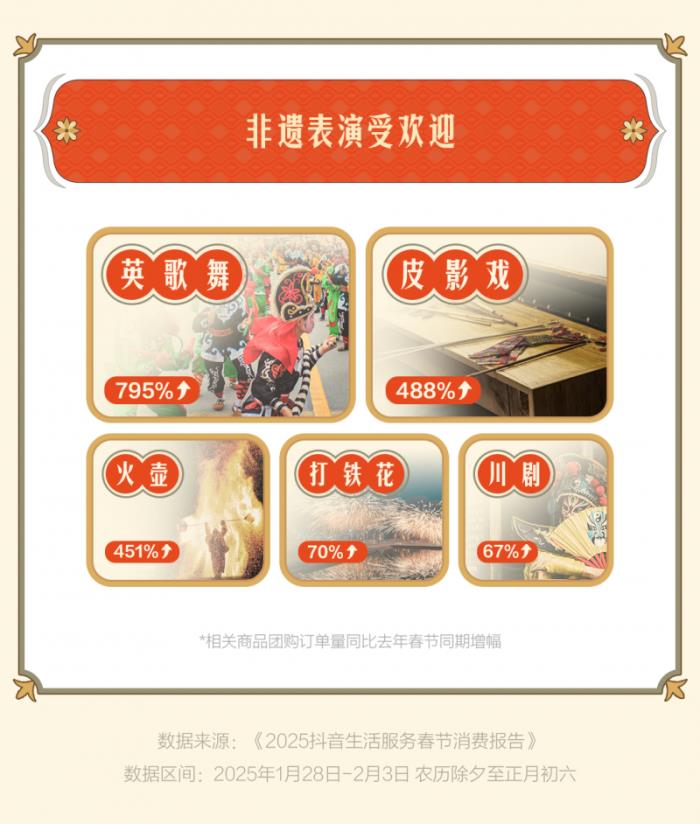 “古城古鎮(zhèn)游”成過(guò)年搭子，惠山古鎮(zhèn)、忻州古城等抖音團(tuán)購(gòu)?fù)仍鲩L(zhǎng)超3倍