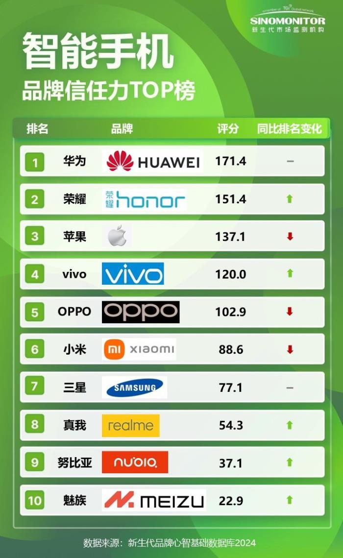 【Sinomonitor】2024智能手機品牌實力TOP榜 【Sinomonitor】2024智能手機品牌實力TOP榜