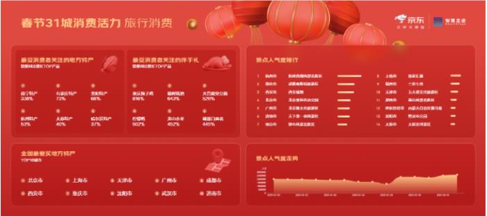 京東X聯(lián)通數(shù)智智慧足跡發(fā)布31城市春節(jié)消費(fèi)觀察：旅行消費(fèi)活躍，杭州西湖、重慶武隆喀斯特、西安城墻成熱門景點(diǎn)