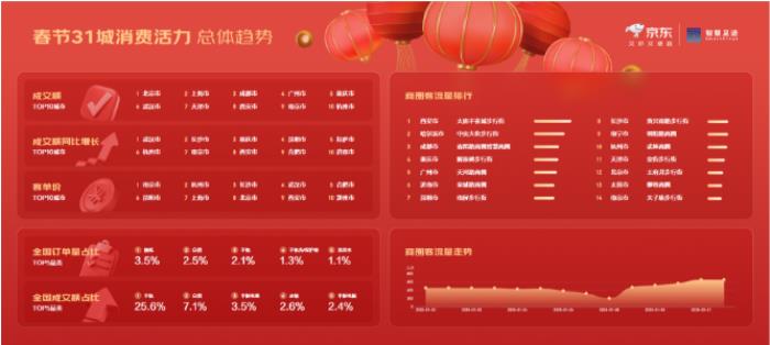 京東X聯(lián)通數(shù)智智慧足跡發(fā)布31城市春節(jié)消費(fèi)觀察：旅行消費(fèi)活躍，杭州西湖、重慶武隆喀斯特、西安城墻成熱門景點(diǎn)