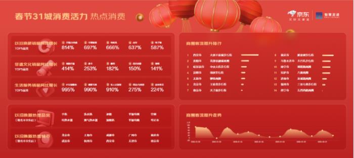 京東X聯(lián)通數(shù)智智慧足跡發(fā)布31城市春節(jié)消費(fèi)觀察：旅行消費(fèi)活躍，杭州西湖、重慶武隆喀斯特、西安城墻成熱門景點(diǎn)