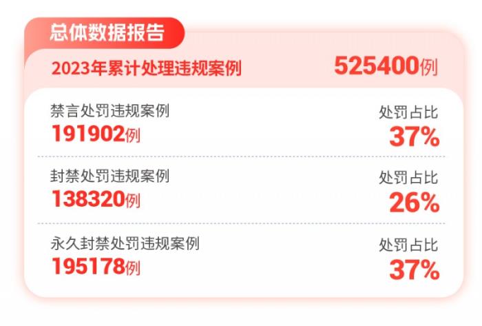愛聊APP 2024年度“凈網(wǎng)”行動公示 累計處理違規(guī)案例525400例