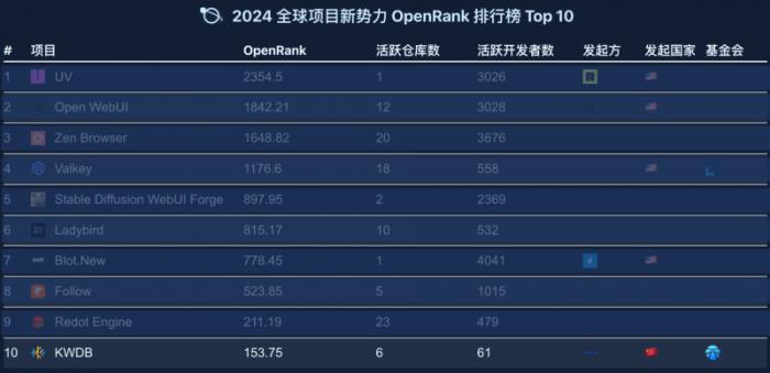 國內(nèi)唯一上榜！KWDB 數(shù)據(jù)庫入選“2024 全球新勢力項目 OpenRank Top10”