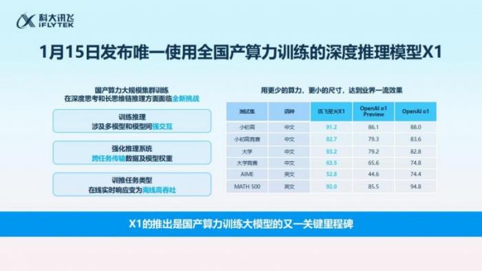 科大訊飛：星火X1在未來一個月內(nèi)還會有一次重大版本升級