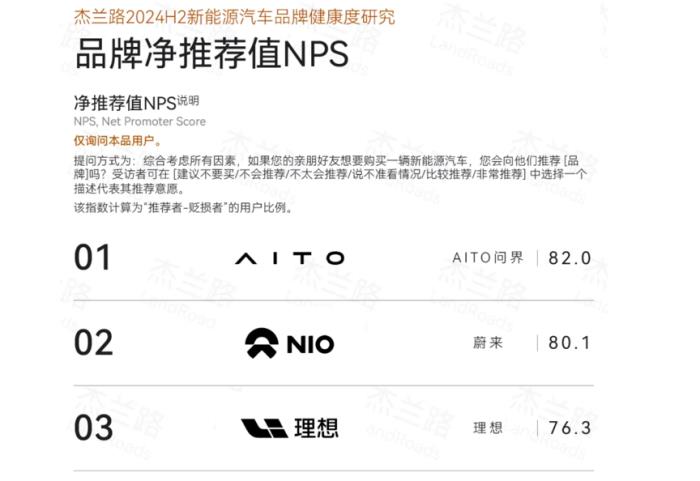 新春返程無憂！問界新M7憑19.7萬銷量穩(wěn)居2024年新勢力銷冠