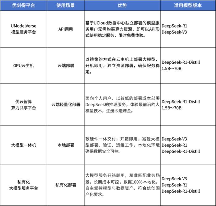 上優(yōu)刻得，國內(nèi)外輕松調(diào)用DeepSeek-R1/V3「滿血」模型