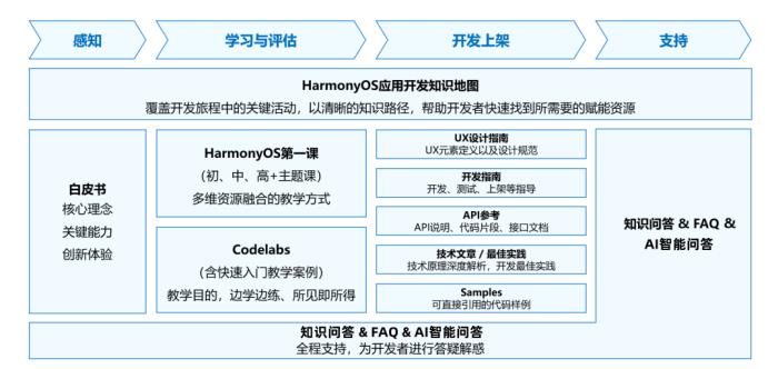 HarmonyOS 應(yīng)用開(kāi)發(fā)賦能套件：鴻蒙原生應(yīng)用開(kāi)發(fā)的 “神助攻”