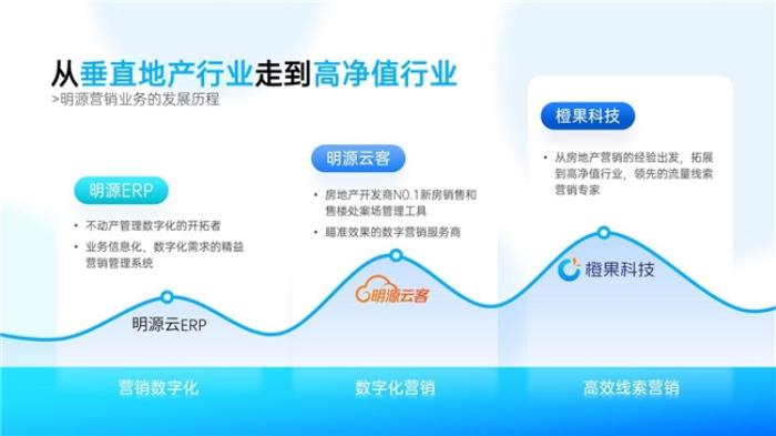 橙果科技攜手DeepSeek大模型 開啟AI線索營(yíng)銷新紀(jì)元