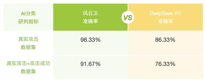 深度整合丨綠盟科技集成DeepSeek，實(shí)現(xiàn)雙模型底座共生