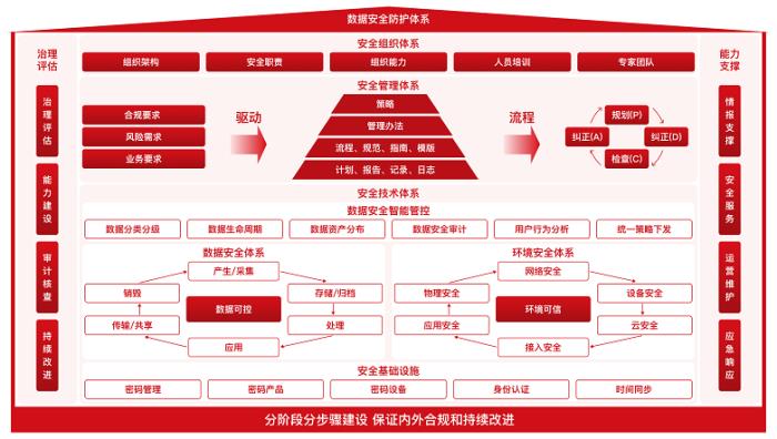天威誠信數(shù)據(jù)安全防護，助力企業(yè)數(shù)字化轉(zhuǎn)型走上“安全快車道”