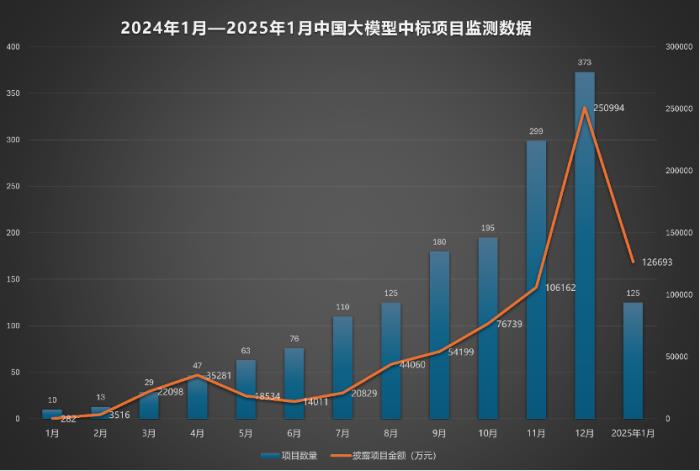 百度1月大模型中標(biāo)金額遙遙領(lǐng)先，全棧發(fā)力引領(lǐng)行業(yè)新格局